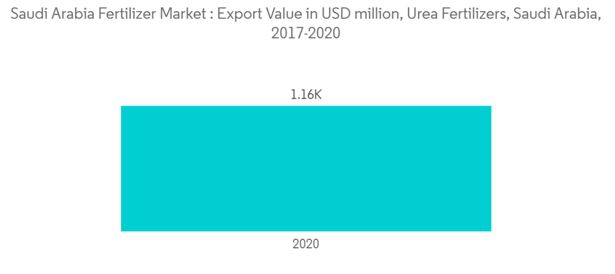Saudi Arabia Fertilizer Market Trends Saudi Arabia Fertilizer Market : Export Value in USD million, Urea Fertilizers, Saudi Arabia, 2017-2020